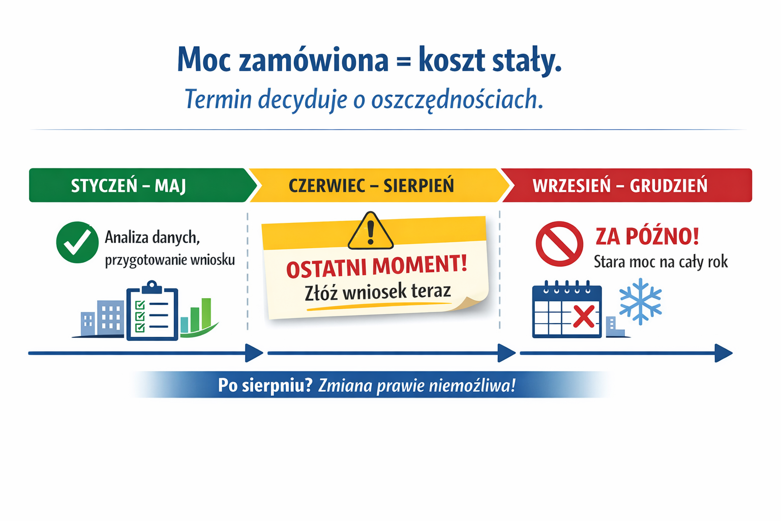 Kiedy można zmienić moc zamówioną cieplną?